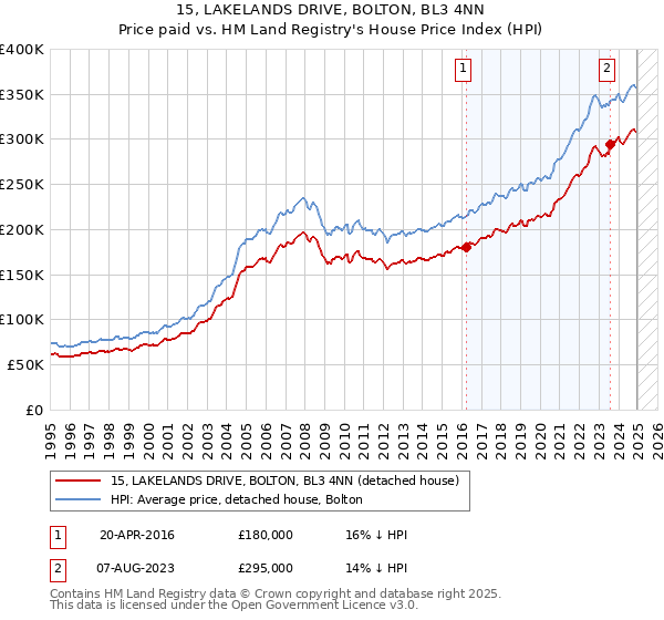 15, LAKELANDS DRIVE, BOLTON, BL3 4NN: Price paid vs HM Land Registry's House Price Index