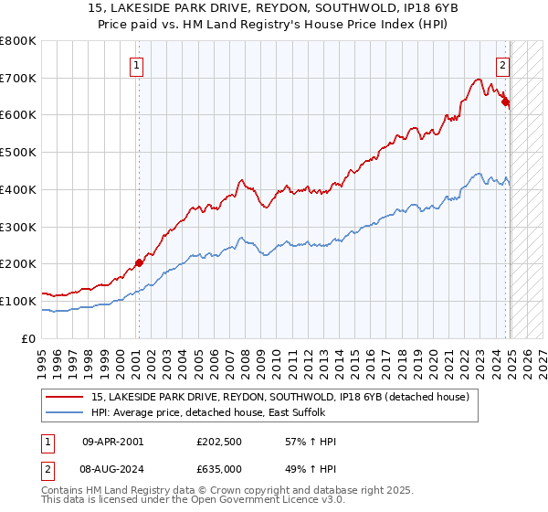 15, LAKESIDE PARK DRIVE, REYDON, SOUTHWOLD, IP18 6YB: Price paid vs HM Land Registry's House Price Index