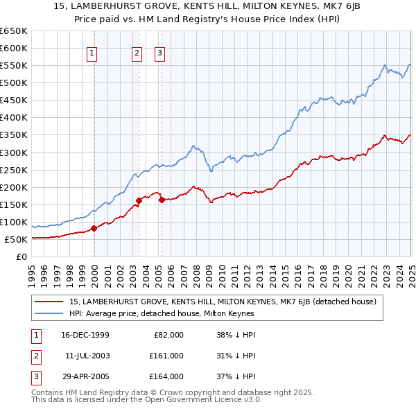 15, LAMBERHURST GROVE, KENTS HILL, MILTON KEYNES, MK7 6JB: Price paid vs HM Land Registry's House Price Index