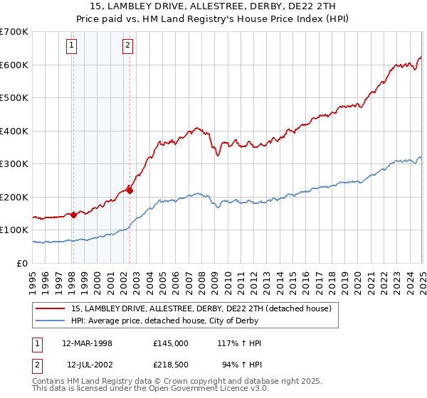 15, LAMBLEY DRIVE, ALLESTREE, DERBY, DE22 2TH: Price paid vs HM Land Registry's House Price Index