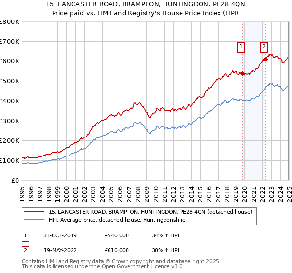 15, LANCASTER ROAD, BRAMPTON, HUNTINGDON, PE28 4QN: Price paid vs HM Land Registry's House Price Index