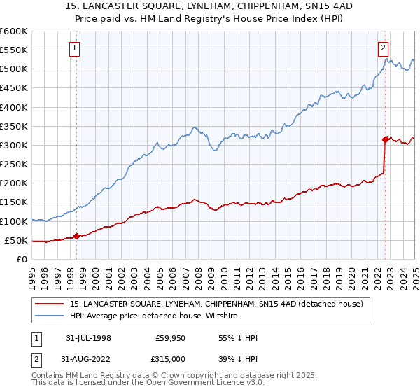 15, LANCASTER SQUARE, LYNEHAM, CHIPPENHAM, SN15 4AD: Price paid vs HM Land Registry's House Price Index