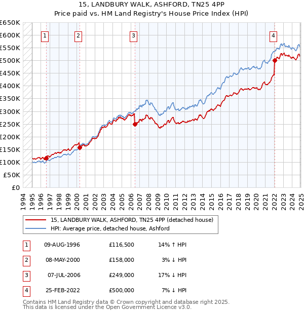 15, LANDBURY WALK, ASHFORD, TN25 4PP: Price paid vs HM Land Registry's House Price Index