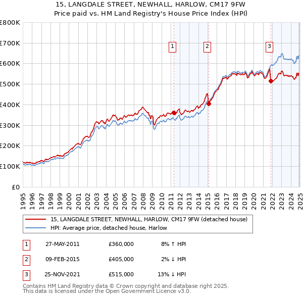 15, LANGDALE STREET, NEWHALL, HARLOW, CM17 9FW: Price paid vs HM Land Registry's House Price Index