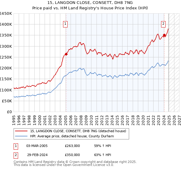 15, LANGDON CLOSE, CONSETT, DH8 7NG: Price paid vs HM Land Registry's House Price Index