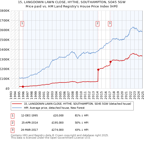 15, LANGDOWN LAWN CLOSE, HYTHE, SOUTHAMPTON, SO45 5GW: Price paid vs HM Land Registry's House Price Index