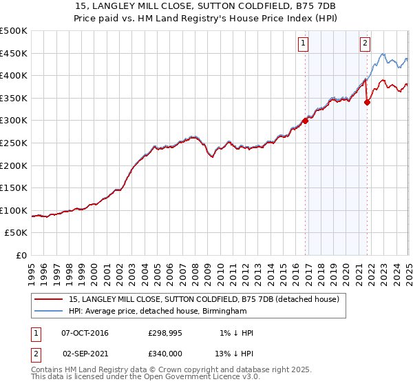 15, LANGLEY MILL CLOSE, SUTTON COLDFIELD, B75 7DB: Price paid vs HM Land Registry's House Price Index