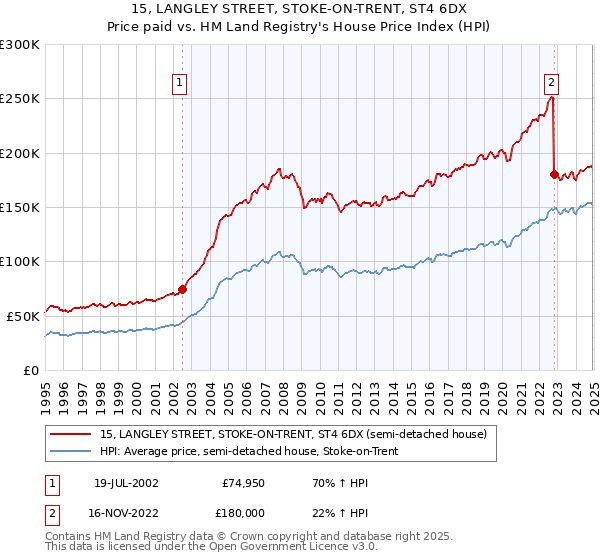 15, LANGLEY STREET, STOKE-ON-TRENT, ST4 6DX: Price paid vs HM Land Registry's House Price Index