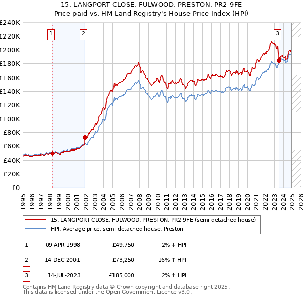 15, LANGPORT CLOSE, FULWOOD, PRESTON, PR2 9FE: Price paid vs HM Land Registry's House Price Index
