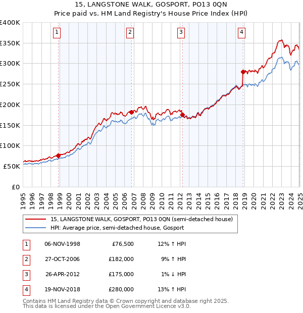 15, LANGSTONE WALK, GOSPORT, PO13 0QN: Price paid vs HM Land Registry's House Price Index