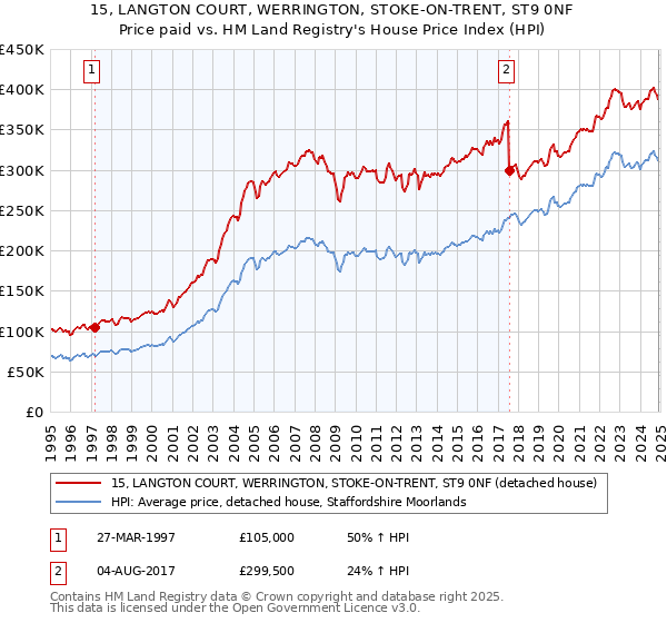 15, LANGTON COURT, WERRINGTON, STOKE-ON-TRENT, ST9 0NF: Price paid vs HM Land Registry's House Price Index