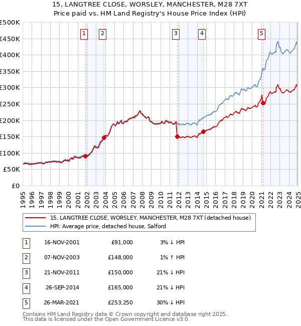 15, LANGTREE CLOSE, WORSLEY, MANCHESTER, M28 7XT: Price paid vs HM Land Registry's House Price Index