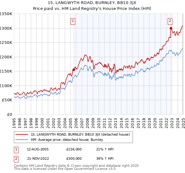 15, LANGWYTH ROAD, BURNLEY, BB10 3JX: Price paid vs HM Land Registry's House Price Index