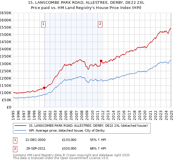 15, LANSCOMBE PARK ROAD, ALLESTREE, DERBY, DE22 2XL: Price paid vs HM Land Registry's House Price Index