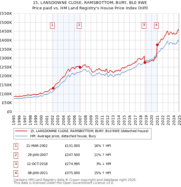 15, LANSDOWNE CLOSE, RAMSBOTTOM, BURY, BL0 9WE: Price paid vs HM Land Registry's House Price Index