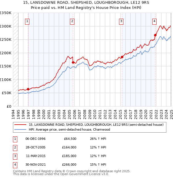 15, LANSDOWNE ROAD, SHEPSHED, LOUGHBOROUGH, LE12 9RS: Price paid vs HM Land Registry's House Price Index