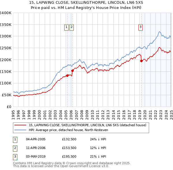15, LAPWING CLOSE, SKELLINGTHORPE, LINCOLN, LN6 5XS: Price paid vs HM Land Registry's House Price Index