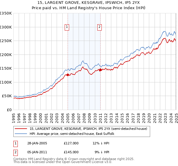 15, LARGENT GROVE, KESGRAVE, IPSWICH, IP5 2YX: Price paid vs HM Land Registry's House Price Index