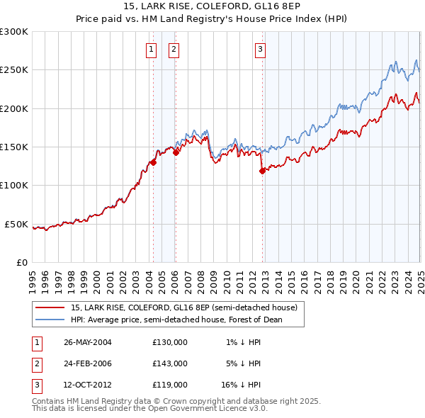 15, LARK RISE, COLEFORD, GL16 8EP: Price paid vs HM Land Registry's House Price Index