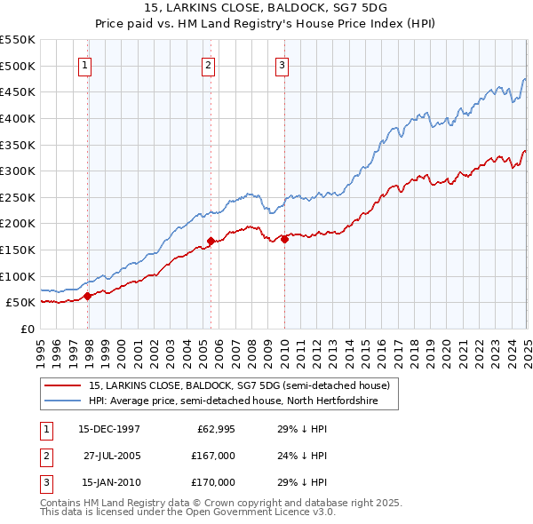 15, LARKINS CLOSE, BALDOCK, SG7 5DG: Price paid vs HM Land Registry's House Price Index