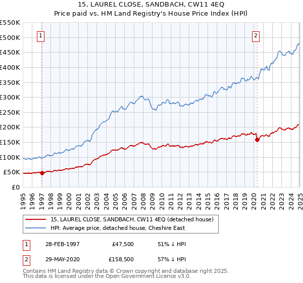 15, LAUREL CLOSE, SANDBACH, CW11 4EQ: Price paid vs HM Land Registry's House Price Index