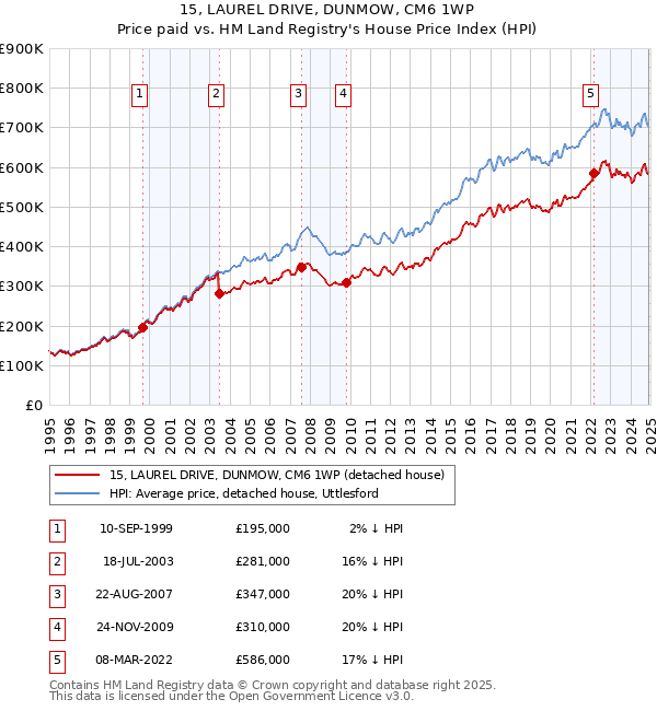 15, LAUREL DRIVE, DUNMOW, CM6 1WP: Price paid vs HM Land Registry's House Price Index
