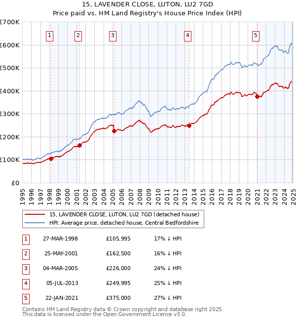 15, LAVENDER CLOSE, LUTON, LU2 7GD: Price paid vs HM Land Registry's House Price Index
