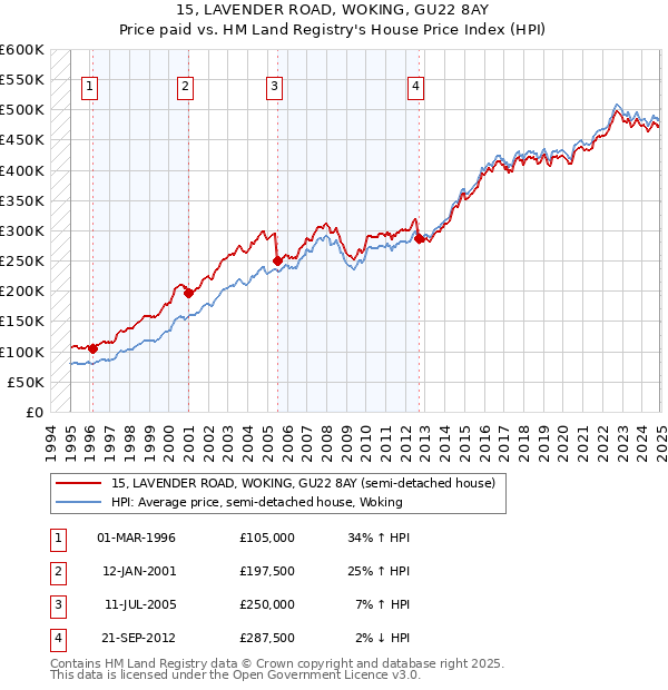15, LAVENDER ROAD, WOKING, GU22 8AY: Price paid vs HM Land Registry's House Price Index