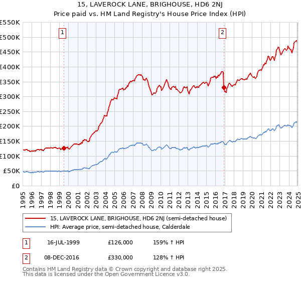 15, LAVEROCK LANE, BRIGHOUSE, HD6 2NJ: Price paid vs HM Land Registry's House Price Index