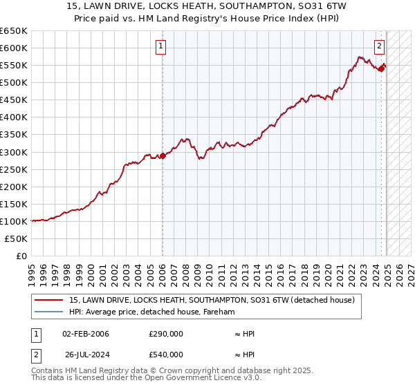 15, LAWN DRIVE, LOCKS HEATH, SOUTHAMPTON, SO31 6TW: Price paid vs HM Land Registry's House Price Index