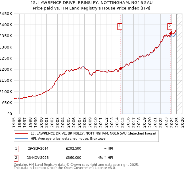 15, LAWRENCE DRIVE, BRINSLEY, NOTTINGHAM, NG16 5AU: Price paid vs HM Land Registry's House Price Index