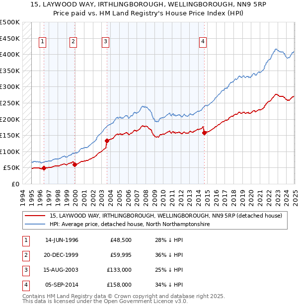 15, LAYWOOD WAY, IRTHLINGBOROUGH, WELLINGBOROUGH, NN9 5RP: Price paid vs HM Land Registry's House Price Index