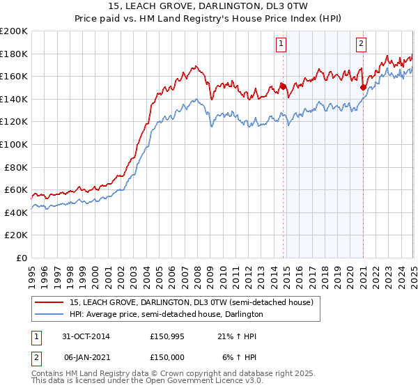 15, LEACH GROVE, DARLINGTON, DL3 0TW: Price paid vs HM Land Registry's House Price Index