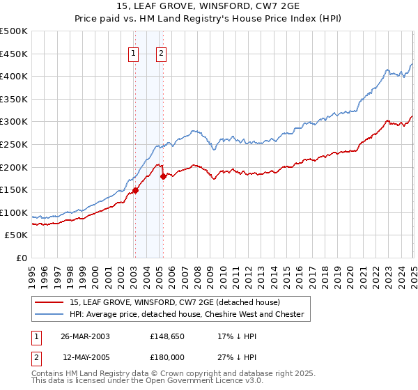 15, LEAF GROVE, WINSFORD, CW7 2GE: Price paid vs HM Land Registry's House Price Index