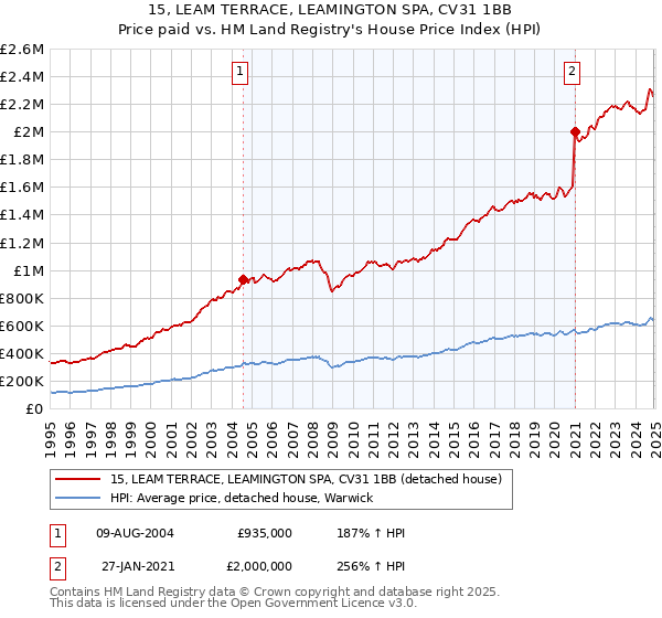 15, LEAM TERRACE, LEAMINGTON SPA, CV31 1BB: Price paid vs HM Land Registry's House Price Index