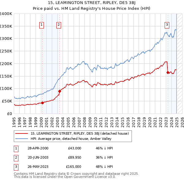 15, LEAMINGTON STREET, RIPLEY, DE5 3BJ: Price paid vs HM Land Registry's House Price Index
