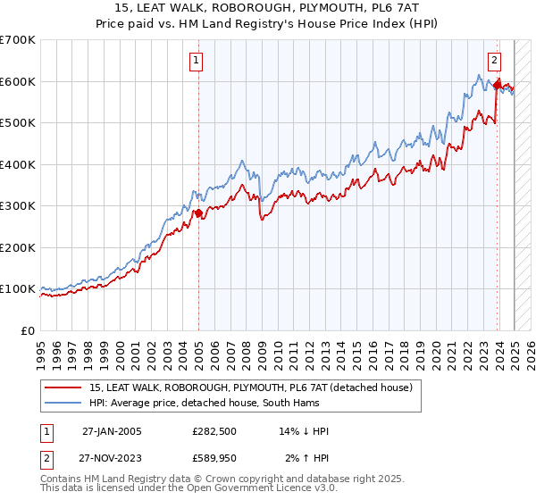 15, LEAT WALK, ROBOROUGH, PLYMOUTH, PL6 7AT: Price paid vs HM Land Registry's House Price Index