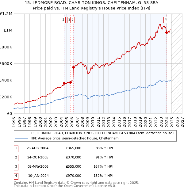 15, LEDMORE ROAD, CHARLTON KINGS, CHELTENHAM, GL53 8RA: Price paid vs HM Land Registry's House Price Index