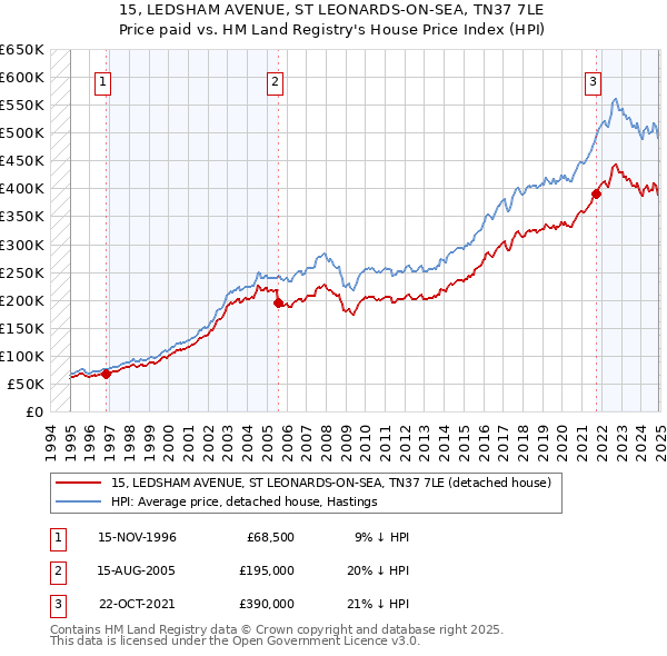 15, LEDSHAM AVENUE, ST LEONARDS-ON-SEA, TN37 7LE: Price paid vs HM Land Registry's House Price Index
