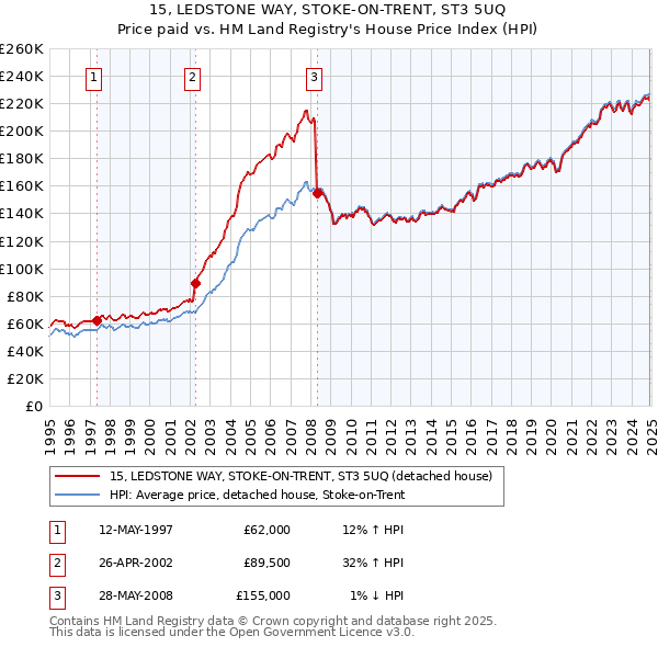 15, LEDSTONE WAY, STOKE-ON-TRENT, ST3 5UQ: Price paid vs HM Land Registry's House Price Index