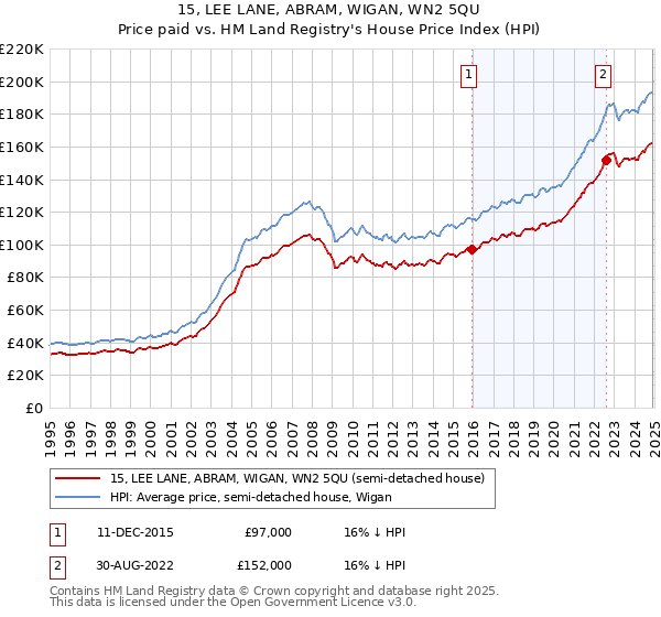 15, LEE LANE, ABRAM, WIGAN, WN2 5QU: Price paid vs HM Land Registry's House Price Index