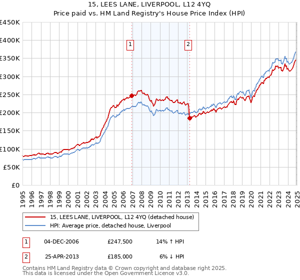 15, LEES LANE, LIVERPOOL, L12 4YQ: Price paid vs HM Land Registry's House Price Index