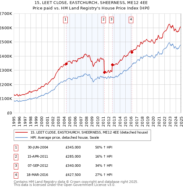 15, LEET CLOSE, EASTCHURCH, SHEERNESS, ME12 4EE: Price paid vs HM Land Registry's House Price Index