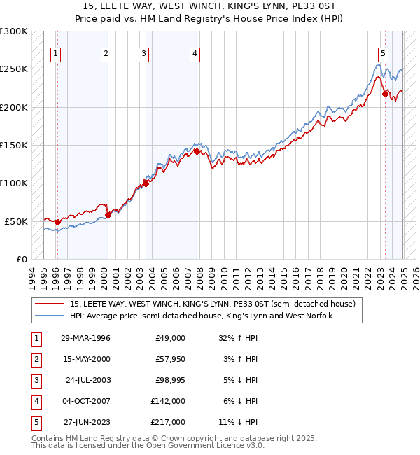 15, LEETE WAY, WEST WINCH, KING'S LYNN, PE33 0ST: Price paid vs HM Land Registry's House Price Index
