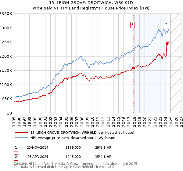 15, LEIGH GROVE, DROITWICH, WR9 9LD: Price paid vs HM Land Registry's House Price Index