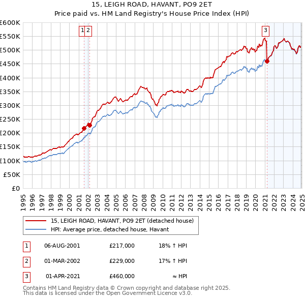 15, LEIGH ROAD, HAVANT, PO9 2ET: Price paid vs HM Land Registry's House Price Index