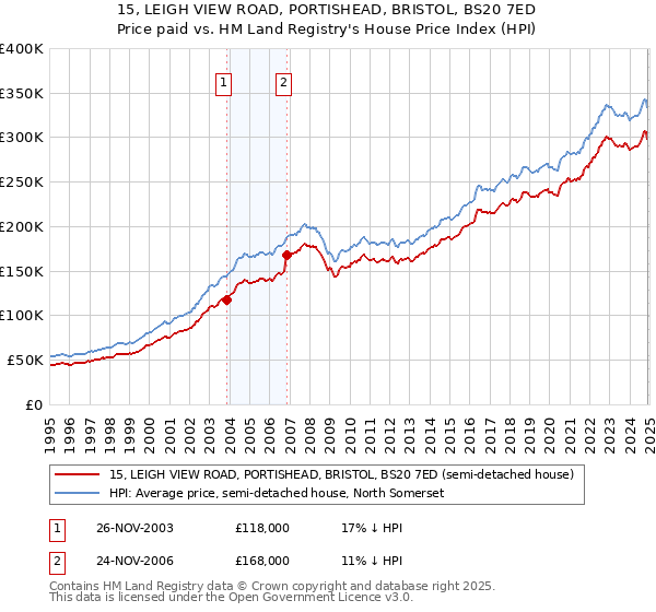 15, LEIGH VIEW ROAD, PORTISHEAD, BRISTOL, BS20 7ED: Price paid vs HM Land Registry's House Price Index