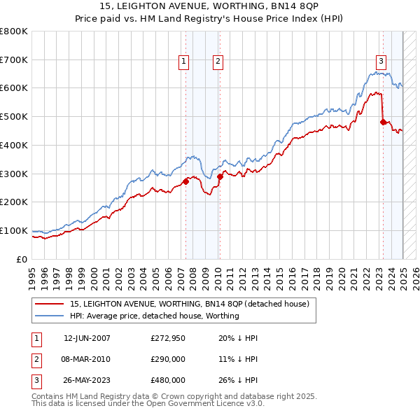15, LEIGHTON AVENUE, WORTHING, BN14 8QP: Price paid vs HM Land Registry's House Price Index