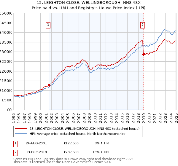 15, LEIGHTON CLOSE, WELLINGBOROUGH, NN8 4SX: Price paid vs HM Land Registry's House Price Index