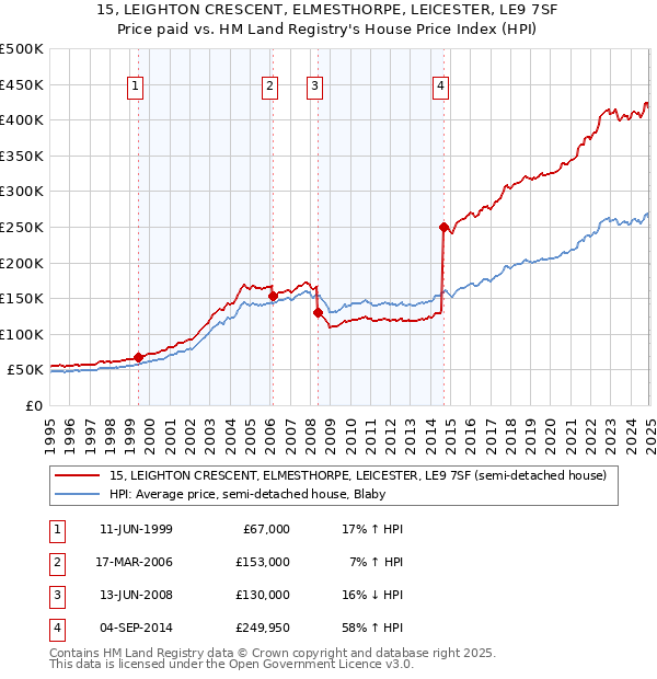 15, LEIGHTON CRESCENT, ELMESTHORPE, LEICESTER, LE9 7SF: Price paid vs HM Land Registry's House Price Index